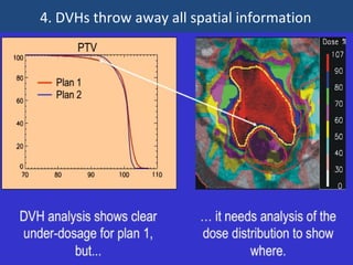 4. DVHs throw away all spatial information
 