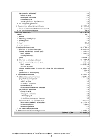 „Projekt współfinansowany ze środków Europejskiego Funduszu Społecznego”
12
b) w pozostałych jednostkach 0,00
– udziały lub akcje 0,00
– inne papiery wartościowe 0,00
– udzielone poŜyczki 0,00
– inne długoterminowe aktywa finansowe 0,00
4. Inne inwestycje długoterminowe 0,00
V. Długoterminowe rozliczenia międzyokresowe 2 319 501,50
1. Aktywa z tytułu odroczonego podatku dochodowego 2 312 164,70
2. Inne rozliczenia międzyokresowe 7 336,80
B. AKTYWA OBROTOWE 102 737 917,10
I. Zapasy 308,73
1. Materiały 0,00
2. Półprodukty i produkty w toku 0,00
3. Produkty gotowe 0,00
4. Towary 308,73
5. Zaliczki na dostawy 0,00
II. NaleŜności krótkoterminowe 96 577 491,24
1. NaleŜności od jednostek powiązanych 2 836 620,49
a) z tytułu dostaw i usług, o okresie spłaty: 1 156 119,77
– do 12 miesięcy 1 156 119,77
– powyŜej 12 miesięcy 0,00
b) inne 1 680 500,72
2. NaleŜności od pozostałych jednostek 93 740 870,75
a) z tytułu dostaw i usług, o okresie spłaty: 64 860 017,82
– do 12 miesięcy 64 860 017,82
– powyŜej 12 miesięcy 0,00
b) z tytułu podatków, dotacji, ceł, ubezp. społ. i zdrow. oraz innych świadczeń 28 764 347,65
c) inne 116 505,28
d) dochodzone na drodze sądowej 0,00
III. Inwestycje krótkoterminowe 4 923 751,39
1. Krótkoterminowe aktywa finansowe 4 923 751,39
a) w jednostkach powiązanych 0,00
– udziały lub akcje 0,00
– inne papiery wartościowe 0,00
– udzielone poŜyczki 0,00
– inne krótkoterminowe aktywa finansowe 0,00
b) w pozostałych jednostkach 0,00
– udziały lub akcje 0,00
– inne papiery wartościowe 0,00
– udzielone poŜyczki 0,00
– inne krótkoterminowe aktywa finansowe 0,00
c) środki pienięŜne i inne aktywa pienięŜne 4 923 751,39
– środki pienięŜne w kasie i na rachunkach 4 911 701,22
– inne środki pienięŜne 12 050,17
– inne aktywa pienięŜne 0,00
2. Inne inwestycje krótkoterminowe 0,00
IV. Krótkoterminowe rozliczenia międzyokresowe 1 236 365,74
AKTYWA RAZEM : 437 462 083,52
 