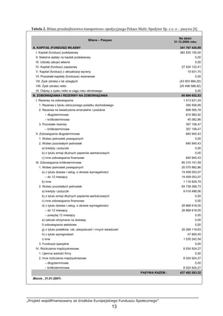 „Projekt współfinansowany ze środków Europejskiego Funduszu Społecznego”
13
Tabela 2. Bilans przedsiębiorstwa transportowo–spedycyjnego Pekaes Multi–Spedytor Sp. z o. o – pasywa [8]
Bilans – Pasywa
Na dzień
31.12.2006 roku
A. KAPITAŁ (FUNDUSZ) WŁASNY 341 767 430,99
I. Kapitał (fundusz) podstawowy 382 835 150,00
II. NaleŜne wpłaty na kapitał podstawowy 0,00
III. Udziały (akcje) własne 0,00
IV. Kapitał (fundusz) zapasowy 27 424 122,41
V. Kapitał (fundusz) z aktualizacji wyceny 10 631,70
VI. Pozostałe kapitały (fundusze) rezerwowe 0,00
VII. Zysk (strata) z lat ubiegłych (43 003 884,20)
VIII. Zysk (strata) netto (25 498 588,92)
IX. Odpisy z zysku netto w ciągu roku obrotowego 0,00
B. ZOBOWIĄZANIA I REZERWY NA ZOBOWIĄZANIA 95 694 652,53
I. Rezerwy na zobowiązania 1 513 631,24
1. Rezerwa z tytułu odroczonego podatku dochodowego 300 456,99
2. Rezerwa na świadczenia emerytalne i podobne 856 065,78
– długoterminowa 810 982,92
– krótkoterminowa 45 082,86
3. Pozostałe rezerwy 357 108,47
– krótkoterminowe 357 108,47
II. Zobowiązania długoterminowe 840 945,43
1. Wobec jednostek powiązanych 0,00
2. Wobec pozostałych jednostek 840 945,43
a) kredyty i poŜyczki 0,00
b) z tytułu emisji dłuŜnych papierów wartościowych 0,00
c) inne zobowiązania finansowe 840 945,43
III. Zobowiązania krótkoterminowe 85 315 151,59
1. Wobec jednostek powiązanych 20 575 882,86
a) z tytułu dostaw i usług, o okresie wymagalności: 19 459 053,07
– do 12 miesięcy 19 459 053,07
b) inne 1 116 829,79
2. Wobec pozostałych jednostek 64 739 268,73
a) kredyty i poŜyczki 9 018 488,06
b) z tytułu emisji dłuŜnych papierów wartościowych 0,00
c) inne zobowiązania finansowe 0,00
d) z tytułu dostaw i usług, o okresie wymagalności: 28 868 618,05
– do 12 miesięcy 28 868 618,05
– powyŜej 12 miesięcy 0,00
e) zaliczki otrzymane na dostawy 0,00
f) zobowiązania wekslowe 0,00
g) z tytułu podatków, ceł, ubezpieczeń i innych świadczeń 25 269 119,63
h) z tytułu wynagrodzeń 47 800,45
i) inne 1 535 242,54
3. Fundusze specjalne 0,00
IV. Rozliczenia międzyokresowe 8 024 924,27
1. Ujemna wartość firmy 0,00
2. Inne rozliczenia międzyokresowe 8 024 924,27
– długoterminowe 0,00
– krótkoterminowe 8 024 924,27
PASYWA RAZEM : 437 462 083,52
Błonie , 31.01.2007r.
 