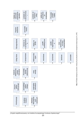 „Projekt współfinansowany ze środków Europejskiego Funduszu Społecznego”
23
Amortyzacja
Wartości
Niematerial-
nych
iprawnych
pozostałego
paliwa
stałego
ZuŜycie
paliwa
trakcyjnego
materiałów
nietrwałych
Pozostałej
energii
elektrycznej
ZuŜycie
elektrycznej
energii
trakcyjnej
innej
energii
transportowe
Usługiobce
telekomunika
cyjne
narzutyna
wynagrodzeni
e
Wynagrodzenie
odpisyna
ZFŚS
pozostałe
koszty
PodróŜe
słuŜbowe
podatekod
nieruchomośc
i
Opłatyza
wieczyste
uŜytkowanie
gruntów
podatekod
towarówi
usług
opłatyza
korzystanie
ze
środowiska
Pozostałe
podatki
iopłaty
posiłki
profilaktyczne
posiłki
regeneracyjn
e
inne
świadczenia
narzecz
pracowników
remontowe
czynszowe
bankowe
pozostałe
środków
trwałych
Rys.5Układrodzajowykosztówwłasnychprzedsiębiorstwatransportukolejowego[4s.169]
 