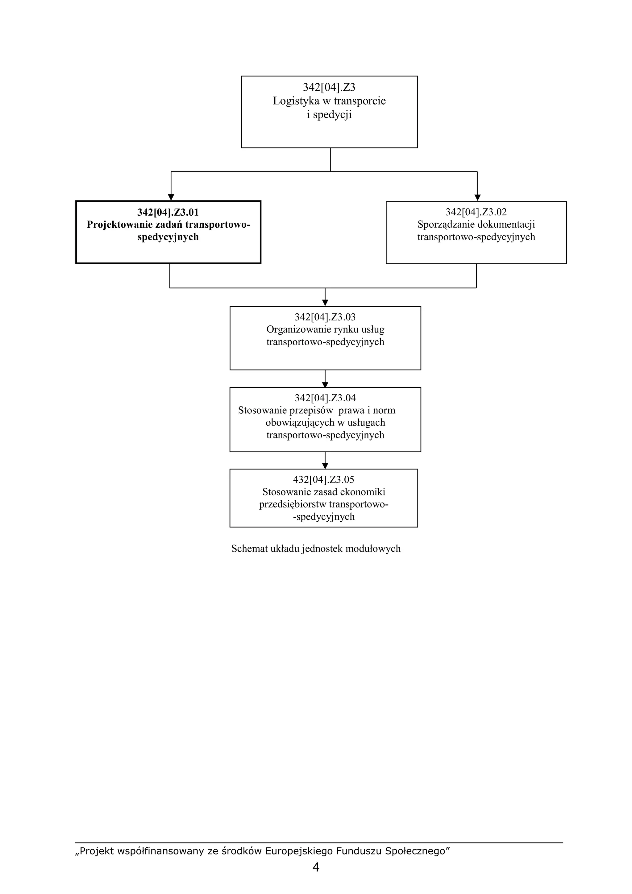 „Projekt współfinansowany ze środków Europejskiego Funduszu Społecznego”
4
Schemat układu jednostek modułowych
342[04].Z3
Logistyka w transporcie
i spedycji
342[04].Z3.01
Projektowanie zadań transportowo-
spedycyjnych
342[04].Z3.02
Sporządzanie dokumentacji
transportowo-spedycyjnych
342[04].Z3.03
Organizowanie rynku usług
transportowo-spedycyjnych
342[04].Z3.04
Stosowanie przepisów prawa i norm
obowiązujących w usługach
transportowo-spedycyjnych
432[04].Z3.05
Stosowanie zasad ekonomiki
przedsiębiorstw transportowo-
-spedycyjnych
 