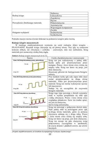 „Projekt współfinansowany ze środków Europejskiego Funduszu Społecznego”
22
Stębnowy
ŁańcuszkowyRodzaj ściegu
Zygzakowy
Ręczne
Półautomatyczne
Automatyczne
Prowadzenie obrabianego materiału
Wspomagane komputerem
Zwykła
ŚredniobieżnaOsiągana wydajność
Szybkobieżna
Podziału maszyn można również dokonać na podstawie ściegów jakie tworzą.
Rodzaje ściegów maszynowych
W katalogu międzynarodowym wymienia się sześć rodzajów (klas) ściegów –
PN-83/P-84502. Rysunek ściegu odczytuje się od prawej strony. Nici igły są oznaczone
kolorem żółtym, nić chwytacza i czółenka – czerwonym, inne nici niebieskim, brzeg
materiału jest zaznaczony cienką linią ciągłą.
Tabela 4. Rodzaje ściegów maszynowych [4 str.27].
Nazwa Cechy charakterystyczne i zastosowanie
Ścieg ten jest wykonywany z jednej nitki.
Każda pętla jest przytrzymywana przez
następne. Prawa i lewa strona szwu różnią się
między sobą. Ścieg ten łatwo się pruje, jest
dość elastyczny.
Stosowany głównie do fastrygowania brzegów
odzieży.
Przy każdym ruchu igły cały zapas nitki musi
zostać przeprowadzony na drugą stronę
materiału. Nitka jest przytrzymywana przez
materiał. Ścieg ten można wykonywać ręcznie
lub maszynowo.
Nadaje się on szczególnie do zszywania
brzegów materiału.
Ściegi tego typu powstają z dwóch systemów
nitek w wyniku przeplatania się nitki igły
z nitką chwytacza. Prawa i lewa strona szwu
wyglądają jednakowo. Szew ten trudno spruć,
nie jest on elastyczny.
Jest to ścieg uniwersalny
Ścieg ten powstaje z połączenia dwóch nitek.
Pętle jednej nitki są przeciągane przez igłę
na drugą stronę materiału, gdzie za pomocą
chwytacza splatają się z druga nitką. Prawa
i lewa strona szwu różnią się między sobą.
Ścieg ten łatwo się pruje, jest dość elastyczny.
Ścieg ten stosuje się jako elastyczny ścieg
połączeniowy (szczególnie w spodniach),
do szycia dzianin i gładkich szwów, np szwów
bocznych.
 