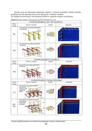„Projekt współfinansowany ze środków Europejskiego Funduszu Społecznego”
38
Stosuje się ją do obrzucania elementów odzieży z różnych materiałów (tkanin, dzianin,
przędzin) oraz do wykonywania szwów łączących w odzieży z dzianin.
Ze względu na liczbę igieł i nici biorących udział w wiązaniu ściegów rozróżniamy:
Tabela 6. Rodzaje ściegów obrzucających wg PN-83/P-84502 [4, s. 43].
overlock jednoigłowy, dwu- lub trzynitkowy
Klasa
ściegu
Nazwa i rysunek symbol fotografia
501
503
overlock jednoigłowy trzynitkowy
Klasa
ściegu
Nazwa i rysunek symbol fotografia
504
overlock dwuigłowy, łącząco obrzucający
Klasa
ściegu
Nazwa i rysunek symbol fotografia
512
401.
503
 