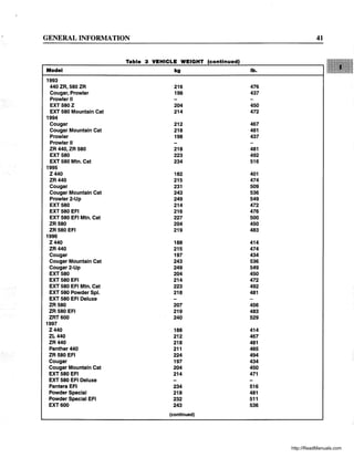 GENERAL INFORMATION 41
Table 3 VEHICLE WEIGHT (continued)
Model kg lb.
1993
440 ZR, 580 ZR 216 476
Cougar, Prowler 198 437
Prowler II
EXT 580 Z 204 450
EXT 580 Mountain Cat 214 472
1994
Cougar 212 467
Cougar Mountain Cat 218 481
Prowler 198 437
Prowler II
ZR 440, ZR 580 218 481
EXT 580 223 492
EXT 580 Mtn. Cat 234 516
1995
Z440 182 401
ZR440 215 474
Cougar 231 509
Cougar Mountain Cat 243 536
Prowler 2-Up 249 549
EXT 580 214 472
EXT 580 EFI 216 476
EXT 580 EFI Mtn. Cat 227 500
ZR580 204 450
ZR 580 EFI 219 483
1996
Z440 188 414
ZR440 215 474
Cougar 197 434
Cougar Mountain Cat 243 536
Cougar 2-Up 249 549
EXT 580 204 450
EXT 580 EFI 214 472
EXT 580 EFI Mtn. Cat 223 492
EXT 580 Powder Spl. 218 481
EXT 580 EFI Deluxe
ZR580 207 456
ZR 580 EFI 219 483
ZRT600 240 529
1997
Z440 188 414
ZL440 212 467
ZR440 218 481
Panther 440 211 465
ZR 580 EFI 224 494
Cougar 197 434
Cougar Mountain Cat 204 450
EXT 580 EFI 214 471
EXT 580 EFI Deluxe
Pantera EFI 234 516
Powder Special 218 481
Powder Special EFI 232 511
EXT 600 243 536
(continued)
http://ReadManuals.com
 