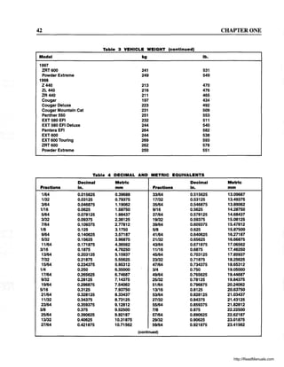 42 CHAPTER ONE
Table 3 VEHICLE WEIGHT (continued)
Model kg lb.
1997
ZRT600 241 531
Powder Extreme 249 549
1998
Z440 213 470
ZL440 216 476
ZR440 211 465
Cougar 197 434
Cougar Deluxe 223 492
Cougar Mountain Cat 231 509
Panther 550 251 553
EXT 580 EFI 232 511
EXT 580 EFI Deluxe 244 540
Pantera EFI 264 582
EXT 600 244 538
EXT 600 Touring 269 593
ZRT600 262 578
Powder Extreme 250 551
Table 4 DECIMAL AND METRIC EQUIVALENTS
Decimal Metric Decimal Metric
Fractions in. mm Fractions in. mm
1/64 0.015625 0.39688 33/64 0.515625 13.09687
1/32 0.03125 0.79375 17/32 0.53125 13.49375
3/64 0.046875 1.19062 35/64 0.546875 13.89062
1116 0.0625 1.58750 9/16 0.5625 14.28750
5/64 0.078125 1.98437 37/64 0.578125 14.68437
3/32 0.09375 2.38125 19/32 0.59375 15.08125
7/64 0.109375 2.77812 39/64 0.609375 15.47812
1/8 0.125 3.1750 5/8 0.625 15.87500
9/64 0.140625 3.57187 41/64 0.640625 16.27187
5/32 0.15625 3.96875 21/32 0.65625 16.66875
11/64 0.171875 4.36562 43/64 0.671875 17.06562
3/16 0.1875 4.76250 11116 0.6875 17.46250
13/64 0.203125 5.15937 45/64 0.703125 17.85937
7/32 0.21875 5.55625 23/32 0.71875 18.25625
15/64 0.234375 5.95312 47/64 0.734375 18.65312
1/4 0.250 6.35000 3/4 0.750 19.05000
17/64 0.265625 6.74687 49/64 0.765625 19.44687
9/32 0.28125 7.14375 25/32 0.78125 19.84375
19/64 0.296875 7.54062 51/64 0.796875 20.24062
5/16 0.3125 7.93750 13/16 0.8125 20.63750
21/64 0.328125 8.33437 53/64 0.828125 21.03437
11/32 0.34375 8.73125 27/32 0.84375 21.43125
23/64 0.359375 9.12812 55/64 0.859375 21.82812
3/8 0.375 9.52500 7/8 0.875 22.22500
25/64 0.390625 9.92187 57/64 0.890625 22.62187
13/32 0.40625 10.31875 29/32 0.90625 23.01875
27/64 0.421875 10.71562 59/64 0.921875 23.41562
(continued)
http://ReadManuals.com
 