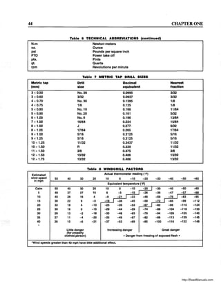 44
N.m
oz.
psi
PTO
pts.
qt.
rpm
Metric tap
(mm)
3 x 0.50
3 x 0.60
4xO.70
4x 0.75
5 x O.SO
5 x 0.90
6 x 1.00
7 x 1.00
S x 1.00
S x 1.25
9 x 1.00
9 x 1.25
10 x 1.25
10 x 1.50
11 x 1.50
12 x 1.50
12 x 1.75
Estimated
wind speed
in mph
Calm
5
10
15
20
25
30
35
40
*
50
50
48
40
36
32
30
28
27
26
Table 6 TECHNICAL ABBREVIATIONS (continued)
Newton-meters
Ounce
Pounds per square inch
Power take off
Pints
Quarts
Revolutions per minute
Table 7 METRIC TAP DRILL SIZES
Drill Decimal
size equivalent
No. 39 0.0995
3/32 0.0937
No. 30 0.12S5
1/S 0.125
No. 19 0.166
No. 20 0.161
No.9 0.196
16/64 0.234
J 0.277
17/64 0.265
5/16 0.3125
5116 0.3125
11/32 0.3437
R 0.339
3/S 0.375
13/32 0.406
13/32 0.406
Table 8 WINDCHILL FACTORS
Actual thermometer reading (OF)
40 30 20 10 0 -10 -20
Equivalent temperature (OF)
40 30 20 10 0 -10 -20
37 27 16 6 -5 -15 -26
28 16 4 -9 -21 I -33 -46
22 9 -5 -18 I -36 -45 -58
18 4 -10 -25 -39 -53 -67
16 0 -15 -29 -44 -59 -74
13 -2 -18 -33 -48 -63 -79
11 -4 -20 -35 -49 -67 -82
10 -6 -21 -37 -53 -69 -85
Little danger
(for properly
Increasing danger
-30
I -30
-36
-58
-72
I -82
-88
-94
-98
-100
CHAPTER ONE
I
Nearest
fraction
3/32
3/32
1/S
1/S
11/64
5132
13/64
15/64
9132
17/64
5116
5116
11/32
11/32
3/S
13/32
13/32
-40
-40
-47
-70 I
-85
-96
-104
-109
-113
-116
-50
-50
-57
-83
-99
-110
-118
-125
-129
-132
Great danger
-60
-60
-68
-95
-112
-124
-133
-140
-145
-148
clothed person) • Danger from freezing of exposed flesh.
*Wind speeds greater than 40 mph have little additional effect.
http://ReadManuals.com
 