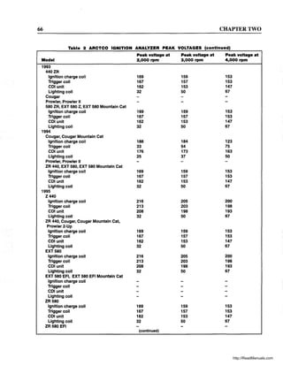 66 CHAPTER TWO
Table 2 ARCTCO IGNITION ANALYZER PEAK VOLTAGES (continued)
Peak Yoltage at Peak yoltage at Peak Yoltage at
Model 2,000 rpm 3,000 rpm 4,000 rpm
1993
440ZR
Ignition charge coil 169 159 153
Trigger coil 167 157 153
COl unit 162 153 147
Lighting coil 32 50 67
Cougar
Prowler, Prowler II
580 ZR, EXT 580 Z, EXT 580 Mountain Cat
Ignition charge coil 169 159 153
Trigger coil 167 157 153
COl unit 1~2 153 147
Lighting coil 32 50 67
1994
Cougar, Cougar Mountain Cat
Ignition charge coil 188 184 123
Trigger coil 33 54 75
COl unit 176 173 163
Lighting coil 25 37 50
Prowler, Prowler II
ZR 440, EXT 580, EXT 580 Mountain Cat
Ignition charge coil 169 159 153
Trigger coil 167 157 153
COl unit 162 153 147
Lighting coil 32 50 67
1995
Z440
Ignition charge coil 216 205 200
Trigger coil 213 203 198
COl unit 208 198 193
Lighting coil 32 50 67
ZR 440, Cougar, Cougar Mountain Cat,
Prowler 2-Up
Ignition charge coil 169 159 153
Trigger coil 167 157 153
COl unit 162 153 147
Lighting coil 32 50 67
EXT 580
Ignition charge coil 216 205 200
Trigger coil 213 203 198
COl unit 2Q8 198 193
Lighting coil 32 50 67
EXT 580 EFI, EXT 580 EFI Mountain Cat
Ignition charge coil
Trigger coil
COl unit
Lighting coil
ZR580
Ignition charge coil 169 159 153
Trigger coil 167 157 153
COl unit 162 153 147
Lighting coil 32 50 67
ZR 580 EFI
(continued)
http://ReadManuals.com
 