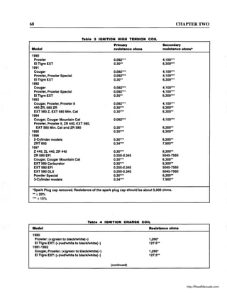 68 CHAPTER TWO
Table 3 IGNITION HIGH TENSION COIL
Primary Secondary
Model resistance ohms resistance ohms*
1990
Prowler 0.092*** 4,100***
EITigreEXT 0.30** 6,300***
1991
Cougar 0.092*** 4,100***
Prowler, Prowler Special 0.092*** 4,100***
EITigreEXT 0.30** 6,300***
1992
Cougar 0.092*** 4,100***
Prowler, Prowler Special 0.092*** 4,100***
EITigreEXT 0.30** 6,300***
1993
Cougar, Prowler, Prowler II 0.092*** 4,100***
440 ZR, 580 ZR 0.30*** 6,300**
EXT 580 Z, EXT 580 Mtn. Cat 0.30*** 6,300**
1994
Cougar, Cougar Mountain Cat 0.092*** 4,100***
Prowler, Prowler II, ZR 440, EXT 580,
EXT 580 Mtn. Cat and ZR 580 0.30*** 6,300**
1995 0.30*** 6,300**
1996
2-Cylinder models 0.30*** 6,300**
ZRT600 0.34*** 7,900**
1997
Z 440, ZL 440, ZR 440 0.30*** 6,300**
ZR 580 EFI 0.255-0.345 5040-7560
Cougar, Cougar Mountain Cat 0.30*** 6,300**
EXT 580 Carburetor 0.30*** 6,300**
EXT 580 EFI 0.255-0.345 5040-7560
EXT 580 DLX 0.255-0.345 5040-7560
Powder Special 0.30*** 6,300**
3-Cylinder models 0.34*** 7,900**
*Spark Plug cap removed. Resistance of the spark plug cap should be about 5,000 ohms.
** ± 20%
*** ± 15%
Table 4 IGNITION CHARGE COIL
Model
1990
Prowler: (+)green to blacklwhite(-)
EI Tigre EXT: (+)redlwhite to blacklwhite(-)
1991-1992
Cougar, Prowler: (+)green to blacklwhite(-)
EI Tigre EXT: (+)redlwhite to blacklwhite(-)
(continued)
Resistance ohms
1,260*
127.5**
1,260*
127.5**
http://ReadManuals.com
 