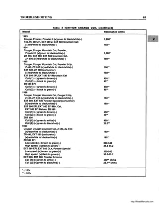 TROUBLESHOOTING 69
Table 4 IGNITION CHARGE COIL (continued)
Model Resistance ohms
1993
Cougar, Prowler, Prowler II: (+)green to blacklwhite(-) 1,260*
440 ZR, 580 ZR, EXT 580 Z, EXT 580 Mountain Cat:
(+)redlwhite to blacklwhite(-) 160**
1994
Cougar, Cougar Mountain Cat, Prowler,
Prowler II: (+)green to blacklwhite(-) 1,260*
ZR 440, EXT 580, EXT 580 Mountain Cat,
ZR 580: (+)redlwhite to blacklwhite(-) 160**
1995
Cougar, Cougar Mountain Cat, Prowler 2-Up,
Z 440, ZR 440: (+)redlwhite to blacklwhite(-) 160**
EXT 580, ZR 580 (carburetor):
(+)redlwhite to blacklwhite(-) 160**
EXT 580 EFI, EXT 580 EFI Mountain Cat
Coil (1): (+)green to brown(-) 450**
Coil (2): (+)black to green(-) 45**
ZR 580 EFI
Coil (1): (+)green to brown(-) 450**
Coil (2): (+)black to green(-) 45**
1996
Cougar, Cougar Mountain Cat, Cougar 2-Up,
Z 440, ZR 440: (+)redlwhite to blacklwhite(-) 160**
EXT 580, EXT 580 Powder Special (carburetor):
(+)redlwhite to blacklwhite(-) 160**
EXT 580 EFI, EXT 580 EFI Mtn. Cat,
EXT 580 EFI Deluxe, ZR 580
Coil (1): (+)green to brown(-) 450**
Coil (2): (+)black to green(-) 45**
ZRT600
Coil (1): (+)green to white(-) 450**
Coil (2): (+)green to blacklred(-) 25.7**
1997
Cougar, Cougar Mountain Cat, Z 440, ZL 440:
(+)redlwhite to blacklwhite(-) 160**
ZR 440, EXT 580 (carburetor):
(+)redlwhite to blacklwhite(-) 160**
ZR 580 EFI
Low speed: (+)brown to green(-) 360-540
High speed: (+)black to green(-) 36.8-55.2
EXT 580 EFI, EXT 580 DLX, Powder SpeCial
Low speed: (+)brown to green(-) 360-540
High speed: (+)black to green(-) 36.8-55.2
EXT 600, ZRT 600, Powder Extreme
Coil (1): (+)green to white(-) 450** ohms
Coil (2): (+)green to blacklred(-) 25.7** ohms
*±10%
**±20%
http://ReadManuals.com
 