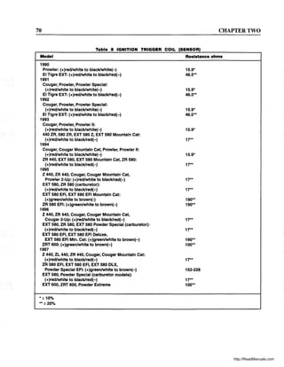 70 CHAPTER TWO
Table 5 IGNITION TRIGGER COIL (SENSOR)
Model Resistance ohms
1990
Prowler: (+)red/white to blacklwhite(-) 15.9*
EI Tigre EXT: (+)redlwhite to blacklred(-) 46.5**
1991
Cougar, Prowler, Prowler Special:
(+)redlwhite to blacklwhite(-) 15.9*
EI Tigre EXT: (+)redlwhite to blacklred(-) 46.5**
1992
Cougar, Prowler, Prowler Special:
(+)redlwhite to blacklwhite(-) 15.9*
EI Tigre EXT: (+)redlwhite to blacklred(-) 46.5**
1993
Cougar, Prowler, Prowler II:
(+)redlwhite to blacklwhite(-) 15.9*
440 ZR, 580 ZR, EXT 580 Z, EXT 580 Mountain Cat:
(+)redlwhite to blacklred(-) 17**
1994
Cougar, Cougar Mountain Cat, Prowler, Prowler II:
(+)redlwhite to blacklwhite(-) 15.9*
ZR 440, EXT 580, EXT 580 Mountain Cat, ZR 580:
(+)redlwhite to blacklred(-) 17**
1995
Z 440, ZR 440, Cougar, Cougar Mountain Cat,
Prowler 2-Up: (+)redlwhite to blacklred(-) 17**
EXT 580, ZR 580 (carburetor):
(+)redlwhite to blacklred(-) 17**
EXT 580 EFI, EXT 580 EFI Mountain Cat:
(+)greenlwhite to brown(-) 190**
ZR 580 EFI: (+)green/white to brown(-) 190**
1996
Z 440, ZR 440, Cougar, Cougar Mountain Cat,
Cougar 2-Up: (+)redlwhite to blacklred(-) 17**
EXT 580, ZR 580, EXT 580 Powder Special (carburetor):
(+)redlwhite to blacklred(-) 17**
EXT 580 EFI, EXT 580 EFI Deluxe,
EXT 580 EFI Mtn. Cat: (+)green/white to brown(-) 190**
ZRT 600: (+)green/white to brown(-) 100**
1997
Z 440, ZL 440, ZR 440, Cougar, Cougar Mountain Cat:
(+)redlwhite to blacklred(-) 17**
ZR 580 EFI, EXT 580 EFI, EXT 580 DLX,
Powder Special EFI: (+)green/white to brown(-) 152-228
EXT 580, Powder Special (carburetor models):
(+)redlwhite to blacklred(-) 17**
EXT 600, ZRT 600, Powder Extreme 100**
*±10%
**±20%
http://ReadManuals.com
 