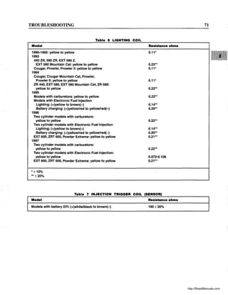 TROUBLESHOOTING 71
Table 6 LIGHTING COIL
Model Resistance ohms
1990-1992: yellow to yellow 0.11*
1993
440 ZR, 580 ZR, EXT 580 Z,
EXT 580 Mountain Cat: yellow to yellow 0.22**
Cougar, Prowler, Prowler II: yellow to yellow 0.11*
1994
Cougar, Cougar Mountain Cat, Prowler,
Prowler II: yellow to yellow 0.11*
ZR 440, EXT 580, EXT 580 Mountain Cat, ZR 580:
yellow to yellow 0.22**
1995
Models with carburetors: yellow to yellow 0.22**
Models with Electronic Fuel Injection
Lighting: (+)yellow to brown(-) 0.14**
Battery charging: (+)yellow/red to yellow/red(-) 0.20**
1996
Two cylinder models with carburetors:
yellow to yellow 0.22**
Two cylinder models with Electronic Fuel Injection
Lighting: (+)yellow to brown(-) 0.14**
Battery charging: (+)yellow/red to yellow/red(-) 0.20**
EXT 600, ZRT 600, Powder Extreme: yellow to yellow 0.21**
1997
Two cylinder models with carburetors:
yellow to yellow 0.22**
Two cylinder models with Electronic Fuel Injection:
yellow to yellow 0.072-0.108
EXT 600, ZRT 600, Powder Extreme: yellow to yellow 0.21**
*±10%
**±20%
Table 7 INJECTION TRIGGER COIL (SENSOR)
Model Resistance ohms
Models with battery EFI: (+)whitelblack to brown(-) 190±20%
http://ReadManuals.com
 
