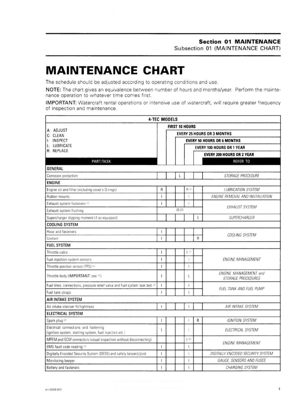 2006 Sea-Doo GTI SE Service Repair Manual