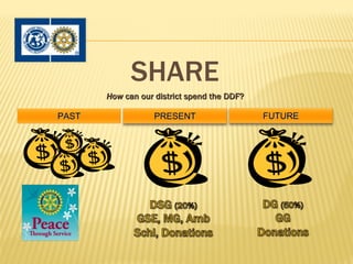SHARE
       How can our district spend the DDF?

PAST               PRESENT                   FUTURE
 