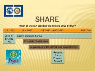 SHARE
             When do we start spending the district’s 2013-14 DDF?

JUL 2012       JAN 2013         JUL 2013 AUG 2013                     JUN 2014

2013-14    Submit Donation Forms
SHARE
  Kit            Complete Qualification

                      Begin Applying for District and Global Grants

                                             Receive
                                              Carry
                                             Forward
                                             Amount
 