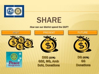 SHARE
       How can our district spend the DDF?

PAST               PRESENT                   FUTURE
 