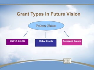Grant Types in Future Vision




District Grants   Global Grants   Packaged Grants
 