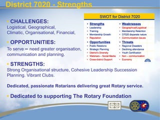 District 7020 - Strengths

• CHALLENGES:
Logistical, Geographical,
Climatic, Organisational, Financial,

• OPPORTUNITIES:
To serve – need greater organisation,
communication and planning.

• STRENGTHS:
Strong Organisational structure, Cohesive Leadership Succession
Planning. Vibrant Clubs.

Dedicated, passionate Rotarians delivering great Rotary service.

• Dedicated to supporting The Rotary Foundation
 