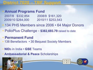 District 7020 – TRF Support
• Annual Programs Fund
 2007/8 $332,854       2008/9 $161,320
 2009/10 $264,000      2010/11 $253,543
• 134 PHS Members since 2006 • 64 Major Donors
• PolioPlus Challenge - $382,693.79 raised to date
• Permanent Fund
• 138 Benefactors • 30 Bequest Society Members

• NIDs in India • GSE Teams
• Ambassadorial & Peace Scholarships
 