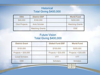 Historical
                       Total Giving $400,000
      DSG             District DDF                           World Fund
     $40,000            $160,000                               $200,000

  Club Projects       Amb Scholar                           Matching Grants

                     Matching Grants                             GSE


                            Future Vision
                        Total Giving $400,000
  District Grant                       Global Fund DDF         World Fund

    $100,000                               $100,000              $200,000

Projects < $30,000                     Projects > $30,000   Projects > $30,000

 Local Scholars                              VTT                   VTT

      GSE                                  Scholars              Scholars
 