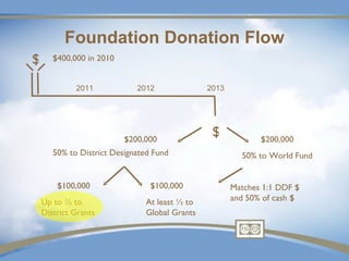 Foundation Donation Flow
$      $400,000 in 2010


             2011            2012              2013




                          $200,000
                                                $            $200,000
       50% to District Designated Fund                  50% to World Fund


        $100,000                 $100,000             Matches 1:1 DDF $
    Up to ½ to                 At least ½ to          and 50% of cash $
    District Grants            Global Grants
 