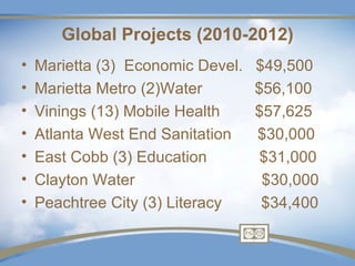 Global Projects (2010-2012)
•   Marietta (3) Economic Devel.   $49,500
•   Marietta Metro (2)Water        $56,100
•   Vinings (13) Mobile Health     $57,625
•   Atlanta West End Sanitation    $30,000
•   East Cobb (3) Education         $31,000
•   Clayton Water                   $30,000
•   Peachtree City (3) Literacy     $34,400
 