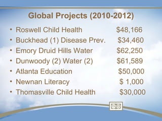 Global Projects (2010-2012)
•   Roswell Child Health         $48,166
•   Buckhead (1) Disease Prev.   $34,460
•   Emory Druid Hills Water      $62,250
•   Dunwoody (2) Water (2)       $61,589
•   Atlanta Education            $50,000
•   Newnan Literacy               $ 1,000
•   Thomasville Child Health      $30,000
 