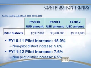 For the months ended March 2010, 2011 & 2012




   • FY10-11 Pilot Increase: 15.0%
        – Non-pilot district increase: 9.6%
   • FY11-12 Pilot Increase: 7.6%
        – Non pilot district increase: 6.5%
 