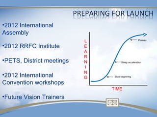 •2012 International
Assembly
                           L                        Plateau

•2012 RRFC Institute       E
                           A
                           R
•PETS, District meetings   N         Steep acceleration

                           I
                           N
•2012 International        G    Slow beginning

Convention workshops
                               TIME
•Future Vision Trainers
 