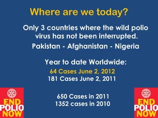 Where are we today?
Only 3 countries where the wild polio
   virus has not been interrupted.
  Pakistan - Afghanistan - Nigeria

      Year to date Worldwide:
        64 Cases June 2, 2012
       181 Cases June 2, 2011

          650 Cases in 2011
         1352 cases in 2010
 