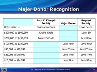 Arch C. Klumph                                    Bequest
                                  Society                      Major Donor      Society
US$1 Million +                 Foundation Circle                               Level Seven

$500,000 to $999,999              Chair’s Circle                                Level Six

$250,000 to $499,999            Trustee’s Circle                                Level Five

$100,000 to $249,999                                             Level Four     Level Four

$50,000 to $99,999                                              Level Three    Level Three

$25,000 to $49,999                                               Level Two      Level Two

$10,000 to $24,999                                                Level One     Level One


                       2012 Regional Rotary Foundation Coordinator Institute                 95
 