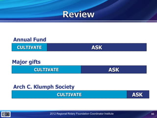 Annual Fund
 CULTIVATE                                      ASK

Major gifts
        CULTIVATE                                             ASK


Arch C. Klumph Society
                   CULTIVATE                                          ASK


              2012 Regional Rotary Foundation Coordinator Institute         96
 