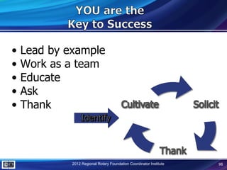•   Lead by example
•   Work as a team
•   Educate
•   Ask
•   Thank



             2012 Regional Rotary Foundation Coordinator Institute   98
 
