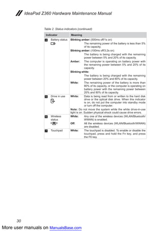 More user manuals on ManualsBase.com
30
IdeaPad Z360 Hardware Maintenance Manual
Table 2. Status indicators (continued)
Indicator Meaning
4 Battery status Blinking amber: (500ms off/1s on)
The remaining power of the battery is less than 5%
of its capacity.
Blinking amber: (100ms off/3.2s on)
The battery is being charged with the remaining
power between 5% and 20% of its capacity.
Amber: The computer is operating on battery power with
the remaining power between 5% and 20% of its
capacity.
Blinking white:
The battery is being charged with the remaining
power between 20% and 80% of its capacity.
White: The remaining power of the battery is more than
80% of its capacity, or the computer is operating on
battery power with the remaining power between
20% and 80% of its capacity.
5 Drive in use White: Data is being read from or written to the hard disk
drive or the optical disk drive. When this indicator
is on, do not put the computer into standby mode
or turn off the computer.
Note: Do not move the system while the white drive-in-use
light is on. Sudden physical shock could cause drive errors.
6 Wireless
status
White: Any one of the wireless devices (WLAN/Bluetooth/
WWAN) is enabled.
Off: All the wireless devices (WLAN/Bluetooth/WWAN)
are disabled.
7 Touchpad White: The touchpad is disabled. To enable or disable the
touchpad, press and hold the Fn key, and press
the F6 key.
 