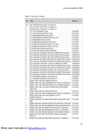 More user manuals on ManualsBase.com
71
Lenovo IdeaPad Z360
Table 5. Parts list—Overall
No. FRU FRU no.
a-e See “Miscellaneous parts” on page 80.
1 LCD unit (see “LCD FRUs” on page 75.)
2 Keyboard (see “Keyboard” on page 77.)
3 LL7 TOP SUB ASSY violet 31044765
3 LL7 TOP-NCVM SUB ASSY silver 31044766
4 LL7A MB(HM55/UMA/100LAN) SP 11012323
4 LL7A MB(HM55/N11MGE2512M/100L) SP 11012324
4 LL7A MB(HM55/UMA/1GLAN) 11012395
4 LL7A MB(HM55/N11MGE2 512M/1GL) 11012397
4 LL7A MBASSY(HM55/N11MGE2 1G/100L) 11012402
4 LL7A MBASSY(HM55/N11MGE2 1G/1GL) 11012403
4 LL7A MB ASSY(UMA/LAN100/3G) 11012478
4 LL7A MB ASSY(DIS 512M/LAN100/3G) 11012479
5 CPU assembly, Intel ARD 2.66G 4M I7-620M rPGA processor 102000791
5 CPU assembly, Intel ARD 2.53G 3M I5-540M rPGA processor 102000790
5 CPU assembly, Intel ARD 2.40G 3M I5-520M rPGA processor 102000789
5 CPU assembly, Intel ARD 2.26G 3M C2 I5-430M PGA processor 102000788
5 CPU assembly, Intel ARD 2.26G 3M C2 I3-350M PGA processor 102000787
5 CPU assembly, Intel ARD 2.26G K-0 3MB QS I3-350M 102000897
5 CPU assembly, Intel ARD 2.40G 3M K0 I5-450M PGA processor 102000845
5 CPU assembly, Intel ARD 2.40G 3M K0 I3-370M PGA processor 102000846
5 CPU assembly, Intel P6000 1.86GHZ 3M C-2 PGA processor 102000844
5 CPU assembly, Intel ARD 2.26G 3M K0 I5-430M PGA processor 102000921
5 CPU assembly, Intel ARD 2.13G 3M K0 I3-330M PGA processor 102000920
6 LL7A THERMAL MODULE 35W DIS S.P 31044835
6 LL7 THERMAL MODULE 35W UMA S.P 31044837
7 DDRIII 1066 1GB, M471B2873FHS-CF8 11011550
7 DDRIII 1066 1GB, EBJ10UE8BDS0-AE-F (Rev D /1Gb/65nm) 11011281
7 DDRIII 1066 1GB, MT8JSF12864HZ-1F1(V58B/1Gb/68nm) 11010924
7 DDRIII 1066 1GB, HYN HMT112S6TFR8C-G7N0 DDR3
1066 1GB
11011555
7 DDRIII 1066 2GB, M471B5673FH0-CF8 11011551
7 DDRIII 1066 2GB, EBJ21UE8BDS0-AE-F(Rev D /1Gb/65nm) 11011240
7 DDRIII 1066 2GB, MT16JSF25664HZ-1G1F1
(V58B/1Gb/68nm)
11010925
7 DDRIII 1066 2GB, HYN HMT125S6TFR8C-G7N0 DDR3 1066
2GB
11011554
7 DDRIII 1066 4GB, SAM M471B5273CH0-CF8 DDR3 1066 4GB 11011937
7 DDRIII 1066 4GB, HMT351S6AFR8C-G7N0 (Orion/2Gb/54nm) 11011215
7 DDRIII 1333 1GB, M471B2873FHS-CH9 (Rev F /1Gb/46nm) 11011936
7 DDRIII 1333 1GB, EBJ10UE8BDS0-DJ-F(Rev D /1Gb/65nm) 11011497
7 DDRIII 1333 1GB, MT8JSF12864HZ-1G4F1(V58B/1Gb/68nm) 11011494
7 DDRIII 1333 1GB, HMT112S6TFR8C-H9 N0 (CS Samples
2010.1.8)
11011971
7 DDRIII 1333 2GB, M471B5673FH0-CH9 (Rev F /1Gb/46nm) 11011935
 