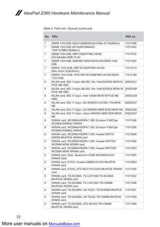 More user manuals on ManualsBase.com
72
IdeaPad Z360 Hardware Maintenance Manual
Table 5. Parts list—Overall (continued)
No. FRU FRU no.
7 DDRIII 1333 2GB, EBJ21UE8BDS0-DJ-F(Rev D /1Gb/65nm) 11011496
7 DDRIII 1333 2GB, MT16JSF25664HZ-
1G4F1(V58B/1Gb/68nm)
11011493
7 DDRIII 1333 2GB, HMT125S6TFR8C-H9 N0
(CS Samples 2009.12.24)
11011970
7 DDRIII 1333 4GB, SAM M471B5273CH0-CH9 DDR3 1333
4GB
11011934
7 DDRIII 1333 4GB, HMT351S6AFR8C-H9 N0
(Rev Orion /2Gb/54nm)
11011513
7 DDRIII 1333 4GB, HYN HMT351S6BFR8C-H9 N0 DDR3
1333 4GB
11012199
8 WLAN card, 802.11a/g/n && 802.16e, Intel 6250NX MOW M
PCIE NB HMC
20002321
8 WLAN card, 802.11a/g/n && 802.16e, Intel 6250GX MOW M
PCIE NB HMC
20002388
8 WLAN card, 802.11 b/g/n, Intel 1000N MOW M PCIE NB
HMC
20002329
8 WLAN card, 802.11 b/g/n, Gtc BCM4313 M 802.11N MOW
NB
20002347
8 WLAN card, 802.11 b/g/n, Cbt AR9285 HB95 BGN MOW NB 20002346
8 WLAN card, 802.11 b/g/n, Liteon AR9285 HB95 BGN MOW
NB
20002357
8 WWAN card, WCDMA/HSDPA 7.2M, Ericsson F3607gw
WCDMA 850MHz WWAN
11011296
8 WWAN card, WCDMA/HSDPA 7.2M, Ericsson F3607gw
WCDMA 900MHz WWAN
11011295
8 WWAN card, WCDMA/HSDPA 7.2M, Huawei EM770
HSDPA MiniPCIE WWAN card
11010888
8 WWAN card, WCDMA/HSDPA 7.2M, Huawei EM770U
WCDMA MOW WWAN card
11011654
8 WWAN card, WCDMA/HSDPA 7.2M, Huawei EM770W
WCDMA MOW WWAN card
11011653
8 WWAN card, Gobi, Qualcomm GOBI WCDMA/EVDO
WWAN Card
11011655
8 WWAN card, EVDO, Huawei EM660 EV-DO MiniPCIE
WWAN card
11010853
8 WWAN card, EVDO, ZTE MC2716 EVDO MiniPCIE WWAN
card
11011055
8 WWAN card, TD-SCDMA, TC LC5730D TD-SCDMA
MiniPCIE WWAN card
11011652
8 WWAN card, TD-SCDMA, TC LC5730C TD+CMMB
MiniPCIE WWAN card
11011598
8 WWAN card, TD-SCDMA, LM TD231 TD-SCDMA MiniPCIE
WWAN card
11011651
8 WWAN card, TD-SCDMA, LM TD232 TD+CMMB MiniPCIE
WWAN card
11011650
8 WWAN card, TD-SCDMA, ZTE MU303 TD+CMMB
MiniPCIE WWAN card
11011599
 