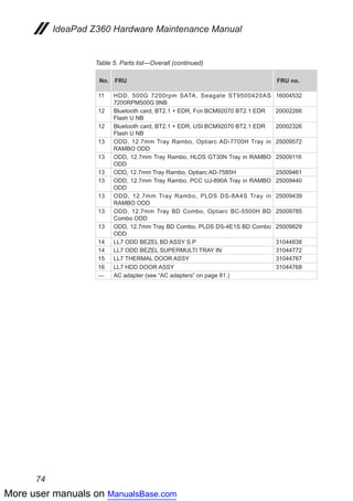 More user manuals on ManualsBase.com
74
IdeaPad Z360 Hardware Maintenance Manual
Table 5. Parts list—Overall (continued)
No. FRU FRU no.
11 HDD, 500G 7200rpm SATA, Seagate ST9500420AS
7200RPM500G 9NB
16004532
12 Bluetooth card, BT2.1 + EDR, Fcn BCM92070 BT2.1 EDR
Flash U NB
20002266
12 Bluetooth card, BT2.1 + EDR, USI BCM92070 BT2.1 EDR
Flash U NB
20002326
13 ODD, 12.7mm Tray Rambo, Optiarc AD-7700H Tray in
RAMBO ODD
25009572
13 ODD, 12.7mm Tray Rambo, HLDS GT30N Tray in RAMBO
ODD
25009116
13 ODD, 12.7mm Tray Rambo, Optiarc AD-7585H 25009461
13 ODD, 12.7mm Tray Rambo, PCC UJ-890A Tray in RAMBO
ODD
25009440
13 ODD, 12.7mm Tray Rambo, PLDS DS-8A4S Tray in
RAMBO ODD
25009439
13 ODD, 12.7mm Tray BD Combo, Optiarc BC-5500H BD
Combo ODD
25009785
13 ODD, 12.7mm Tray BD Combo, PLDS DS-4E1S BD Combo
ODD
25009829
14 LL7 ODD BEZEL BD ASSY S.P 31044838
14 LL7 ODD BEZEL SUPERMULTI TRAY IN 31044772
15 LL7 THERMAL DOOR ASSY 31044767
16 LL7 HDD DOOR ASSY 31044768
— AC adapter (see “AC adapters” on page 81.)
 