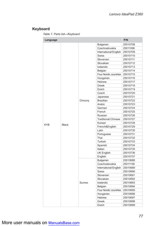 More user manuals on ManualsBase.com
77
Lenovo IdeaPad Z360
Keyboard
Table 7. Parts list—Keyboard
Language P/N
KYB Black
Chicony
Bulgarian 25010708
Czechoslovakia 25011096
International English 25010709
Swiss 25010710
Slovenian 25010711
Slovakian 25010712
Icelandic 25010713
Belgian 25010714
Four Nordic countries 25010715
Hungarian 25010716
Hebrew 25010717
Greek 25010718
Dutch 25010719
Czech 25010720
Japanese 25010721
Brazilian 25010722
Arabic 25010723
German 25010724
French 25010725
Russian 25010726
Traditional Chinese 25010727
Korean 25010728
French&English 25010729
Latin 25010730
Portuguese 25010731
Thai 25010732
Turkish 25010733
Spanish 25010734
Italian 25010735
UK English 25010736
English 25010737
Sunrex
Bulgarian 25010688
Czechoslovakia 25011158
International English 25010689
Swiss 25010690
Slovenian 25010691
Slovakian 25010692
Icelandic 25010693
Belgian 25010694
Four Nordic countries 25010695
Hungarian 25010696
Hebrew 25010697
Greek 25010698
Dutch 25010699
 