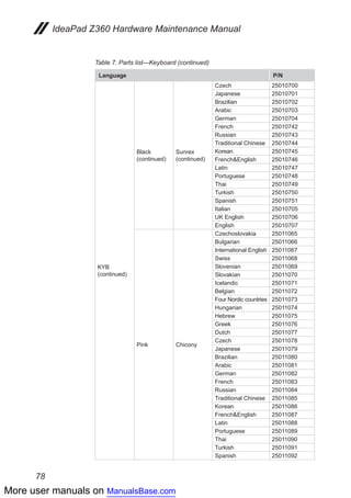 More user manuals on ManualsBase.com
78
IdeaPad Z360 Hardware Maintenance Manual
Table 7. Parts list—Keyboard (continued)
Language P/N
KYB
(continued)
Black
(continued)
Sunrex
(continued)
Czech 25010700
Japanese 25010701
Brazilian 25010702
Arabic 25010703
German 25010704
French 25010742
Russian 25010743
Traditional Chinese 25010744
Korean 25010745
French&English 25010746
Latin 25010747
Portuguese 25010748
Thai 25010749
Turkish 25010750
Spanish 25010751
Italian 25010705
UK English 25010706
English 25010707
Pink Chicony
Czechoslovakia 25011065
Bulgarian 25011066
International English 25011067
Swiss 25011068
Slovenian 25011069
Slovakian 25011070
Icelandic 25011071
Belgian 25011072
Four Nordic countries 25011073
Hungarian 25011074
Hebrew 25011075
Greek 25011076
Dutch 25011077
Czech 25011078
Japanese 25011079
Brazilian 25011080
Arabic 25011081
German 25011082
French 25011083
Russian 25011084
Traditional Chinese 25011085
Korean 25011086
French&English 25011087
Latin 25011088
Portuguese 25011089
Thai 25011090
Turkish 25011091
Spanish 25011092
 