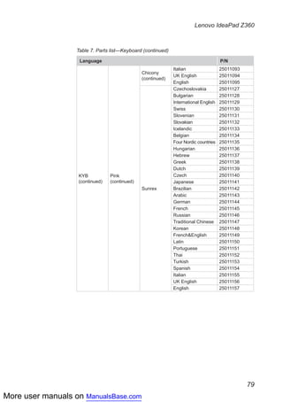 More user manuals on ManualsBase.com
79
Lenovo IdeaPad Z360
Table 7. Parts list—Keyboard (continued)
Language P/N
KYB
(continued)
Pink
(continued)
Chicony
(continued)
Italian 25011093
UK English 25011094
English 25011095
Sunrex
Czechoslovakia 25011127
Bulgarian 25011128
International English 25011129
Swiss 25011130
Slovenian 25011131
Slovakian 25011132
Icelandic 25011133
Belgian 25011134
Four Nordic countries 25011135
Hungarian 25011136
Hebrew 25011137
Greek 25011138
Dutch 25011139
Czech 25011140
Japanese 25011141
Brazilian 25011142
Arabic 25011143
German 25011144
French 25011145
Russian 25011146
Traditional Chinese 25011147
Korean 25011148
French&English 25011149
Latin 25011150
Portuguese 25011151
Thai 25011152
Turkish 25011153
Spanish 25011154
Italian 25011155
UK English 25011156
English 25011157
 
