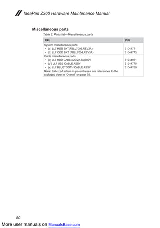 More user manuals on ManualsBase.com
80
IdeaPad Z360 Hardware Maintenance Manual
Miscellaneous parts
Table 8. Parts list—Miscellaneous parts
FRU P/N
System miscellaneous parts:
•	 (a) LL7 HDD BKT(FBLL7005,REV3A)
•	 (b) LL7 ODD BKT (FBLL7004,REV3A)
31044771
31044773
Cable miscellaneous parts:
•	 (c) LL7 HDD CABLE(20/22,3A)300V
•	 (d ) LL7 USB CABLE ASSY
•	 (e) LL7 BLUETOOTH CABLE ASSY
Note: Italicized letters in parentheses are references to the
exploded view in “Overall” on page 70.
31044951
31044770
31044769
 