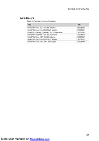 More user manuals on ManualsBase.com
81
Lenovo IdeaPad Z360
AC adapters
Table 9. Parts list—3-pin AC adapters
FRU P/N
65W3PIN, Delta ADP-65KH B adapter 36001646
65W3PIN, Liteon PA-1650-56LC adapter 36001651
65W3PIN, Chicony CPA-A065 20V3.25A adapter 36001792
65W3PIN, Brazil PA-1650-52LB adapter 36001714
90W3PIN, Delta ADP-90DD B adapter 36001647
90W3PIN, Liteon PA-1900-56LC adapter 36001652
90W3PIN, CPA-A090 20V4.5A adapter 36001789
 