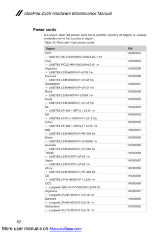 More user manuals on ManualsBase.com
82
IdeaPad Z360 Hardware Maintenance Manual
Power cords
A Lenovo IdeaPad power cord for a specific country or region is usually
available only in that country or region:
Table 10. Parts list—3-pin power cords
Region P/N
CCC
•	 SSD YD-118-1+IEC53RVV+SSD-3-2B-1 1m
145000602
CCC
•	 LINETEK PC323+RVV300/300+LS15 1m
145000600
Argentina
•	 LINETEK LS15+H03VV-F+LP39 1m
145000599
Danmark
•	 LINETEK LS15+H03VV-F+LP-38 1m
145000598
Switzerland
•	 LINETEK LS15+H03VV-F+LP-37 1m
145000597
Brazil
•	 LINETEK LS15 H03VV-F LP26A 1m
145000596
Israel
•	 LINETEK LS15+H03VV-F+LP-41 1m
145000595
UL
•	 LINETEK LP-30B + SPT-2 + LS15 1m
145000594
UK
•	 LINETEK LP-61L+ H03VV-F+ LS15 1m
145000593
Indian
•	 LINETEK PE-361+ H05VV-F+ LS15 1m
145000592
Italy
•	 LINETEK LS15+H03VV-F+PE-336 1m
145000591
Korea
•	 LINETEK LS15+H05VV-F+LP-E04A 1m
145000590
Australia
•	 LINETEK LS15+H03VV-F+LP-23A 1m
145000589
Taiwan
•	 LINETEK LS15+VCTF+LP-53 1m
145000588
Japan
•	 LINETEK LS15+VCTF+LP-54 1m
145000587
Africa
•	 LINETEK LS15+H03VV-F+PE-364 1m
145000586
CE
•	 LINETEK LP-34+H03VV-F + LS15 1m
145000585
CCC
•	 Longwell LSG-31+RVV300/300+LS-18 1m
145000568
Argentina
•	 Longwell LP-24+H03VV-F+LS-18 1m
145000567
Danmark
•	 Longwell LP-40+H03VV-F+LS-18 1m
145000566
Switzerland
•	 Longwell LP-37+H03VV-F+LS-18 1m
145000565
 