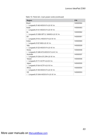 More user manuals on ManualsBase.com
83
Lenovo IdeaPad Z360
Table 10. Parts list—3-pin power cords (continued)
Region P/N
Brazil
•	 Longwell LP-46+H03VV-F+LS-18 1m
145000564
Israel
•	 Longwell LP-41+H03VV-F+LS-18 1m
145000563
UL
•	 Longwell LP-30B+SPT-2 18AWG+LS-18 1m
145000562
UK
•	 Longwell LP-61L+H03VV-F+LS-18 1m
145000561
Indian
•	 Longwell LP-67+BIS+LS-18 1m
145000560
Italy
•	 Longwell LP-22+H03VV-F+LS-18 1m
145000559
Korea
•	 Longwell LP-486+KTLH03VV-F+LS-5 1m
145000558
Australia
•	 Longwell LP-23A+LFC-3R+LS-18 1m
145000557
Taiwan
•	 Longwell LP-71+VCTF+LS-33 1m
145000556
Japan
•	 Longwell LP-54+VCTF+LS-18 1m
145000555
Africa
•	 Longwell LP-39+H03VV-F+LS-18 1m
145000554
CE
•	 Longwell LP-34A+H03VV-F+LS-18 1m
145000553
 