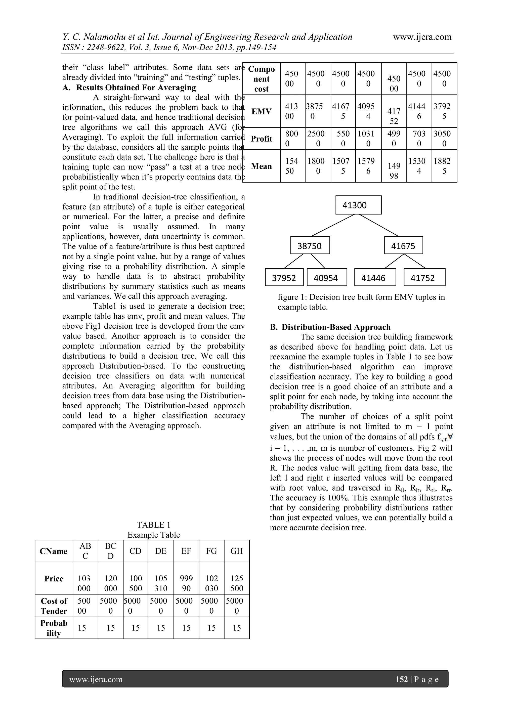 Y. C. Nalamothu et al Int. Journal of Engineering Research and Application

www.ijera.com

ISSN : 2248-9622, Vol. 3, Issue 6, Nov-Dec 2013, pp.149-154
their “class label” attributes. Some data sets are
already divided into “training” and “testing” tuples.
A. Results Obtained For Averaging
A straight-forward way to deal with the
information, this reduces the problem back to that
for point-valued data, and hence traditional decision
tree algorithms we call this approach AVG (for
Averaging). To exploit the full information carried
by the database, considers all the sample points that
constitute each data set. The challenge here is that a
training tuple can now “pass” a test at a tree node
probabilistically when it’s properly contains data the
split point of the test.
In traditional decision-tree classification, a
feature (an attribute) of a tuple is either categorical
or numerical. For the latter, a precise and definite
point value is usually assumed. In many
applications, however, data uncertainty is common.
The value of a feature/attribute is thus best captured
not by a single point value, but by a range of values
giving rise to a probability distribution. A simple
way to handle data is to abstract probability
distributions by summary statistics such as means
and variances. We call this approach averaging.
Table1 is used to generate a decision tree;
example table has emv, profit and mean values. The
above Fig1 decision tree is developed from the emv
value based. Another approach is to consider the
complete information carried by the probability
distributions to build a decision tree. We call this
approach Distribution-based. To the constructing
decision tree classifiers on data with numerical
attributes. An Averaging algorithm for building
decision trees from data base using the Distributionbased approach; The Distribution-based approach
could lead to a higher classification accuracy
compared with the Averaging approach.

TABLE 1
Example Table
CName
Price
Cost of
Tender
Probab
ility

AB
C
103
000
500
00
15

BC
D

CD

DE

EF

FG

Compo
nent
cost

450
00

4500 4500 4500
0
0
0

EMV

413 3875
00
0

4167 4095
5
4

Profit

800
0

2500
0

Mean

154
50

1800 1507 1579
0
5
6

550 1031
0
0

450
00
417
52
499
0
149
98

4500 4500
0
0
4144 3792
6
5
703 3050
0
0
1530 1882
4
5

41300

38750
37952

40954

41675
41446

41752

figure 1: Decision tree built form EMV tuples in
example table.
B. Distribution-Based Approach
The same decision tree building framework
as described above for handling point data. Let us
reexamine the example tuples in Table 1 to see how
the distribution-based algorithm can improve
classification accuracy. The key to building a good
decision tree is a good choice of an attribute and a
split point for each node, by taking into account the
probability distribution.
The number of choices of a split point
given an attribute is not limited to m − 1 point
values, but the union of the domains of all pdfs fi,jn
i = 1, . . . ,m, m is number of customers. Fig 2 will
shows the process of nodes will move from the root
R. The nodes value will getting from data base, the
left l and right r inserted values will be compared
with root value, and traversed in Rll, Rlr, Rrl, Rrr.
The accuracy is 100%. This example thus illustrates
that by considering probability distributions rather
than just expected values, we can potentially build a
more accurate decision tree.

GH

120 100 105 999 102 125
000 500 310
90
030 500
5000 5000 5000 5000 5000 5000
0
0
0
0
0
0
15

www.ijera.com

15

15

15

15

15

152 | P a g e

 