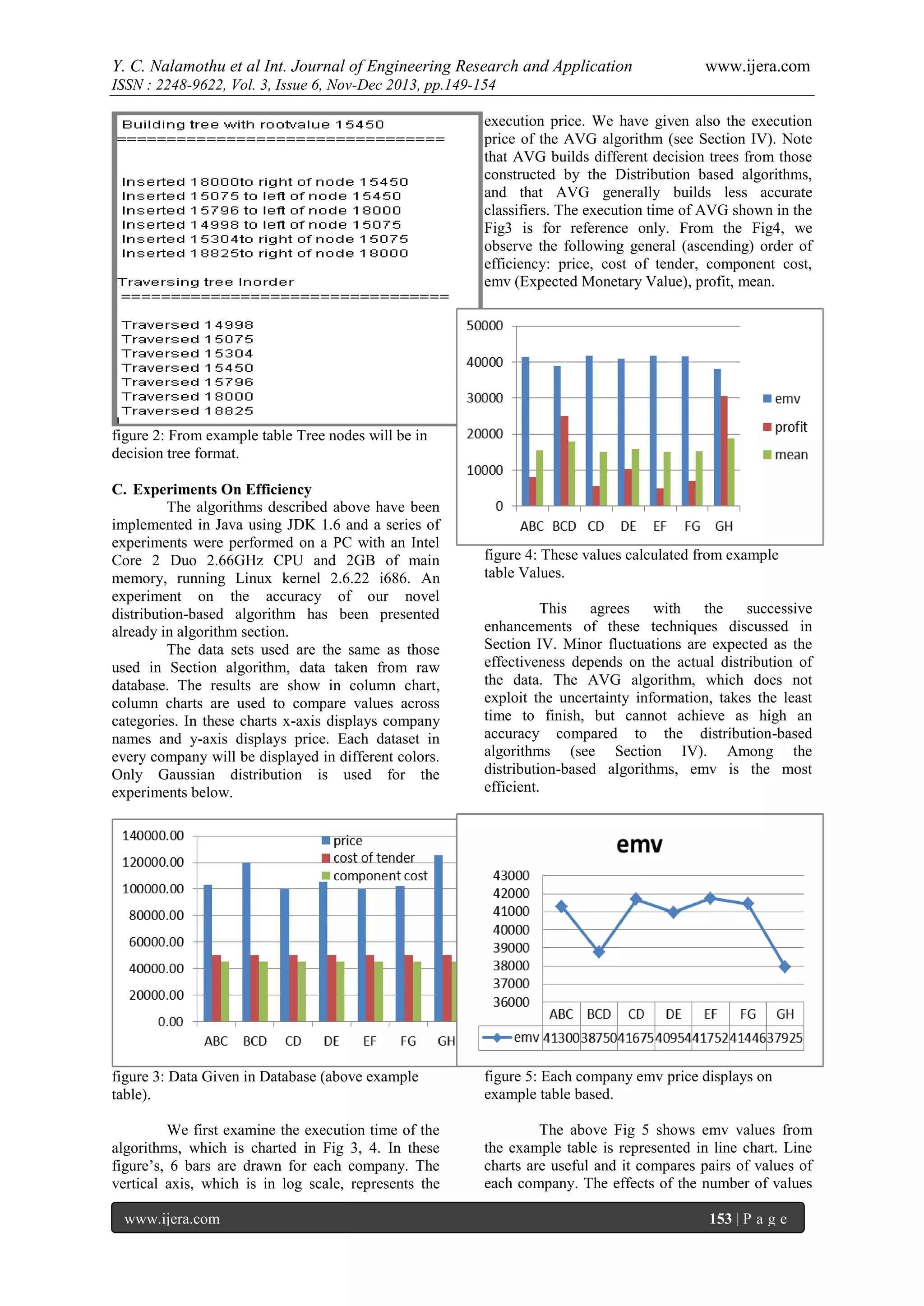 Y. C. Nalamothu et al Int. Journal of Engineering Research and Application

www.ijera.com

ISSN : 2248-9622, Vol. 3, Issue 6, Nov-Dec 2013, pp.149-154
execution price. We have given also the execution
price of the AVG algorithm (see Section IV). Note
that AVG builds different decision trees from those
constructed by the Distribution based algorithms,
and that AVG generally builds less accurate
classifiers. The execution time of AVG shown in the
Fig3 is for reference only. From the Fig4, we
observe the following general (ascending) order of
efficiency: price, cost of tender, component cost,
emv (Expected Monetary Value), profit, mean.

figure 2: From example table Tree nodes will be in
decision tree format.
C. Experiments On Efficiency
The algorithms described above have been
implemented in Java using JDK 1.6 and a series of
experiments were performed on a PC with an Intel
Core 2 Duo 2.66GHz CPU and 2GB of main
memory, running Linux kernel 2.6.22 i686. An
experiment on the accuracy of our novel
distribution-based algorithm has been presented
already in algorithm section.
The data sets used are the same as those
used in Section algorithm, data taken from raw
database. The results are show in column chart,
column charts are used to compare values across
categories. In these charts x-axis displays company
names and y-axis displays price. Each dataset in
every company will be displayed in different colors.
Only Gaussian distribution is used for the
experiments below.

figure 4: These values calculated from example
table Values.
This
agrees
with
the
successive
enhancements of these techniques discussed in
Section IV. Minor fluctuations are expected as the
effectiveness depends on the actual distribution of
the data. The AVG algorithm, which does not
exploit the uncertainty information, takes the least
time to finish, but cannot achieve as high an
accuracy compared to the distribution-based
algorithms (see Section IV). Among the
distribution-based algorithms, emv is the most
efficient.

figure 3: Data Given in Database (above example
table).

figure 5: Each company emv price displays on
example table based.

We first examine the execution time of the
algorithms, which is charted in Fig 3, 4. In these
figure’s, 6 bars are drawn for each company. The
vertical axis, which is in log scale, represents the

The above Fig 5 shows emv values from
the example table is represented in line chart. Line
charts are useful and it compares pairs of values of
each company. The effects of the number of values

www.ijera.com

153 | P a g e

 