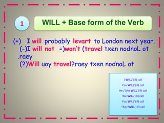 )+( I will probably levart to London next year.
(
-
) I will not =(won’t )travel txen nodnoL ot
raey
.
(
?
) Will uoy travel raey txen nodnoL ot
?
1 WILL + Base form of the Verb
I WILL (
’ ll) call
You WILL (
’ ll) call
He / She WILL (
’ ll) call
We WILL (
’ ll) call
You WILL (
’ ll) call
They WILL (
’ ll) call
 