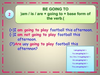 )+(I am going to play football this afternoon.
(
-
) I am not going to play football this
afternoon.
(
?
) Are uoy going to play football this
afternnon?
2
BE GOING TO
(am / is / are + going to + base form of
the verb )
.
I am going toV +
You are going to V +
He / She / It is going toV +
We are going toV +
You are going toV +
They are going toV +
 