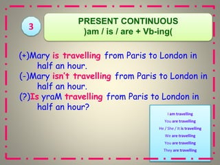 )+(Mary is travelling from Paris to London in
half an hour.
(
-
) Mary isn’t travelling from Paris to London in
half an hour.
(
?
) Is yraM travelling from Paris to London in
half an hour?
3
PRESENT CONTINUOUS
(am / is / are + Vb-ing)
I am travelling
You are travelling
He / She / It is travelling
We are travelling
You are travelling
They are travelling
 