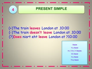 )+(The train leaves London at 10:00
.
(
-
) The train doesn’t leave London at 10:00
.
(
?
) Does niart eht leave London at 10:00
?
4 PRESENT SIMPLE
I leave
You leave
He / She / It leaves
We leave
You leave
They leave
 
