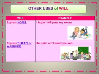 OTHER USES of WILL
WILL EXAMPLE
Express HOPES. I hope I will pass my exam.
Express THREATS or
WARNINGS.
Be quiet or I’ll send you out.
 